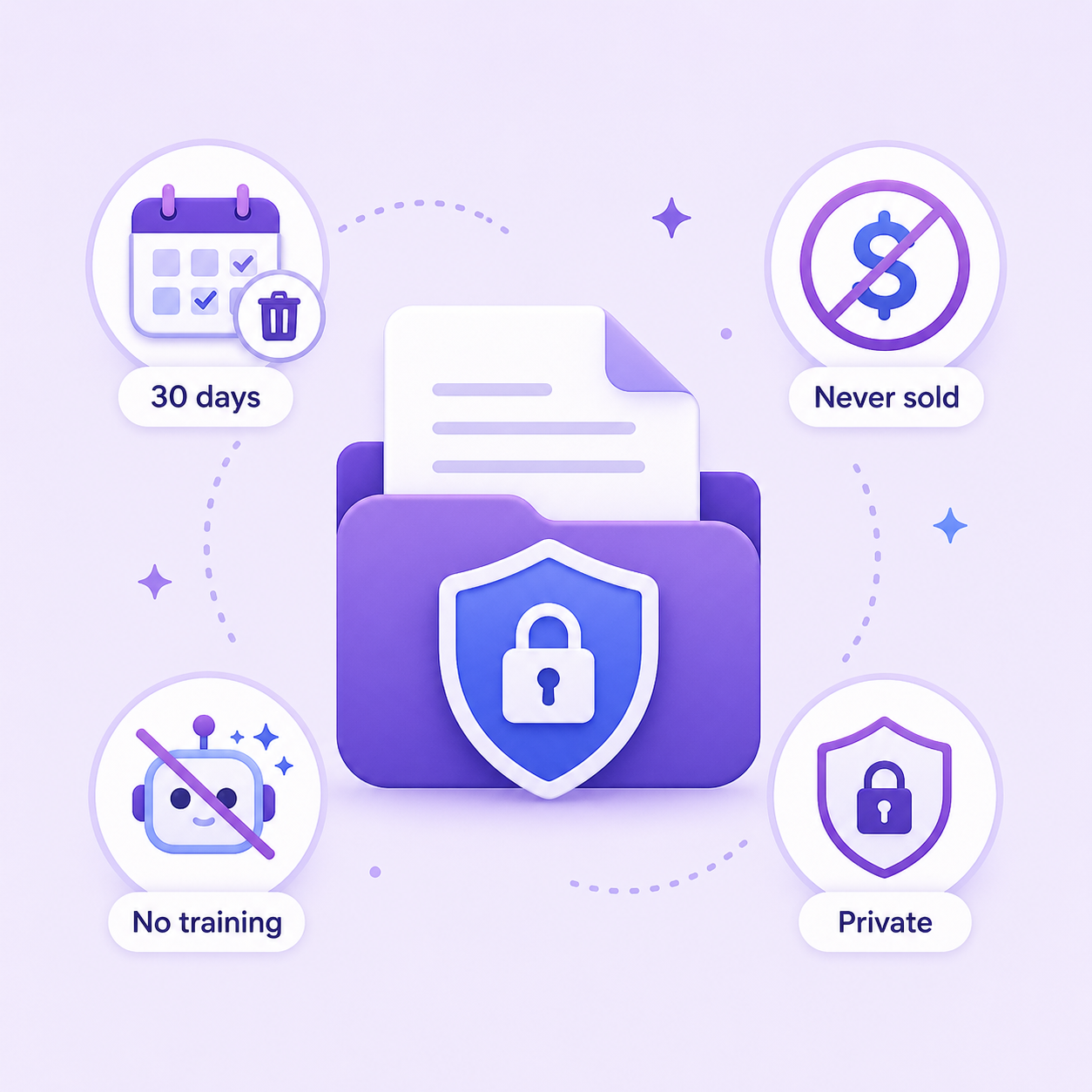 Mojo White privacy principles: 30 days, never sold, no training, and private